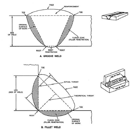 Parts of a weld.