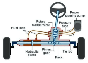 Power Steering Pump Diagram – Detailed Explanation – FMechanic