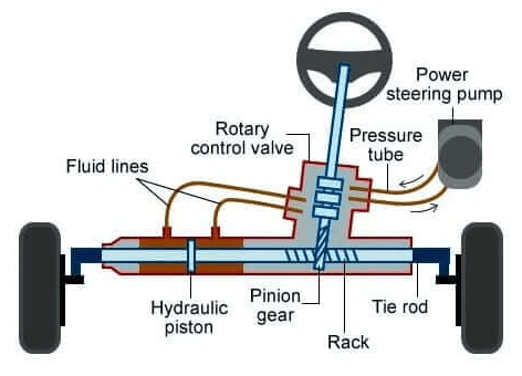Rack and pinion power steering diagram. 