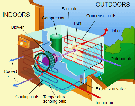Air conditioning working principle.