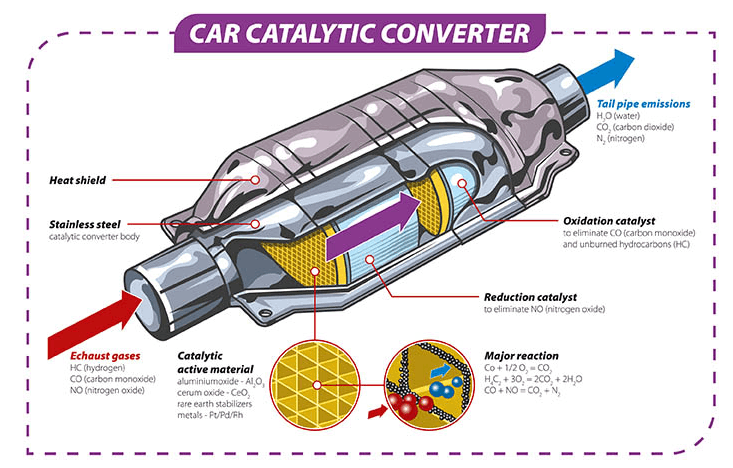 How Many Catalytic Converters Does a Car Have