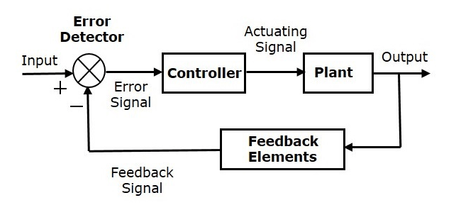 A basic control system diagram. 